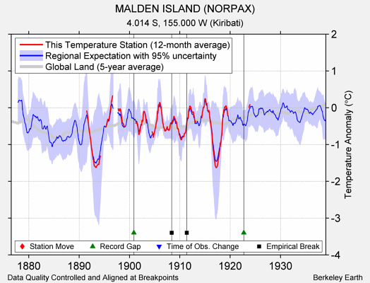 MALDEN ISLAND (NORPAX) comparison to regional expectation