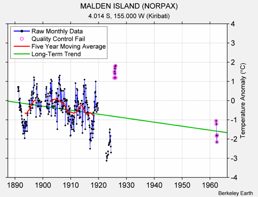 MALDEN ISLAND (NORPAX) Raw Mean Temperature