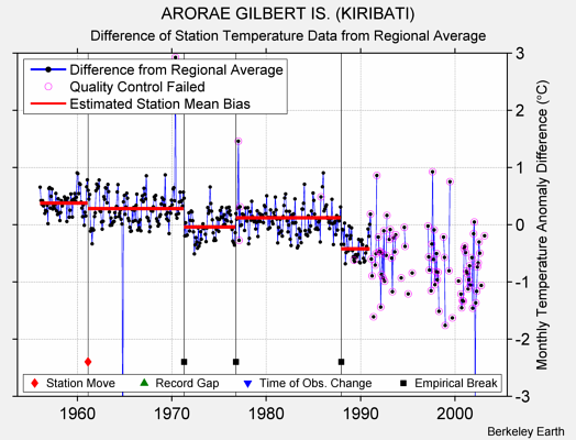 ARORAE GILBERT IS. (KIRIBATI) difference from regional expectation