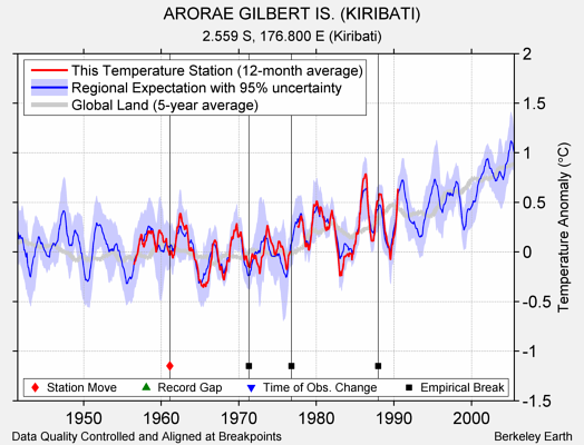 ARORAE GILBERT IS. (KIRIBATI) comparison to regional expectation