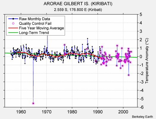 ARORAE GILBERT IS. (KIRIBATI) Raw Mean Temperature