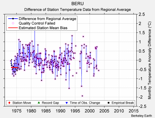 BERU difference from regional expectation