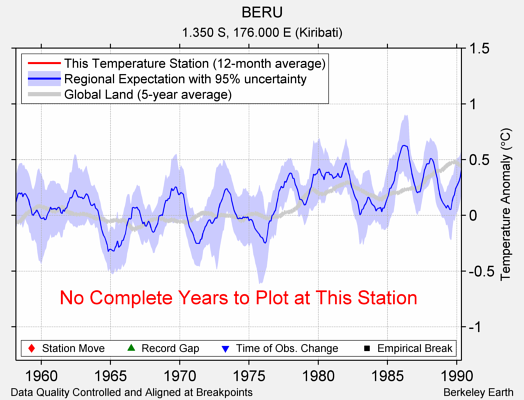 BERU comparison to regional expectation