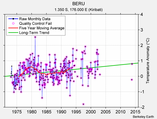 BERU Raw Mean Temperature