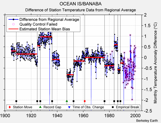 OCEAN IS/BANABA difference from regional expectation