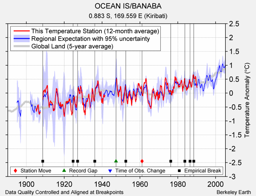 OCEAN IS/BANABA comparison to regional expectation