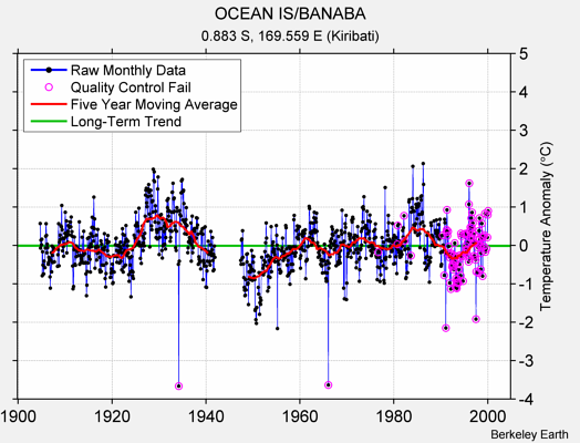 OCEAN IS/BANABA Raw Mean Temperature