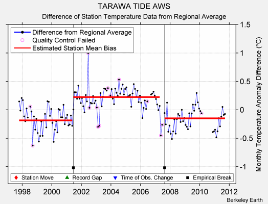 TARAWA TIDE AWS difference from regional expectation