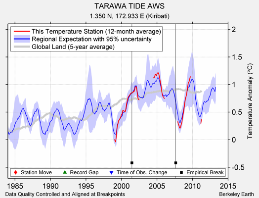 TARAWA TIDE AWS comparison to regional expectation