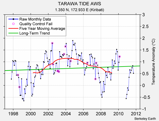 TARAWA TIDE AWS Raw Mean Temperature