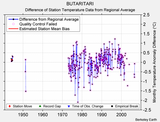 BUTARITARI difference from regional expectation