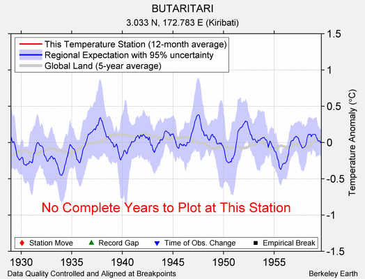 BUTARITARI comparison to regional expectation