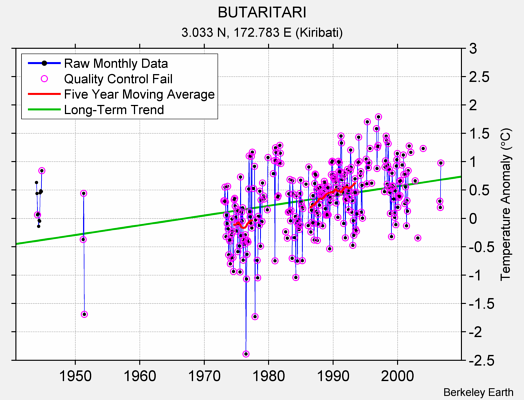 BUTARITARI Raw Mean Temperature