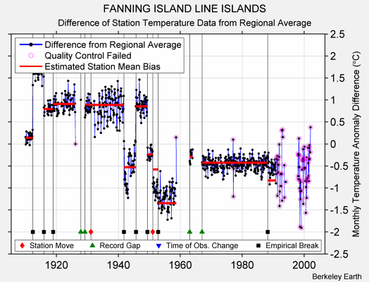 FANNING ISLAND LINE ISLANDS difference from regional expectation