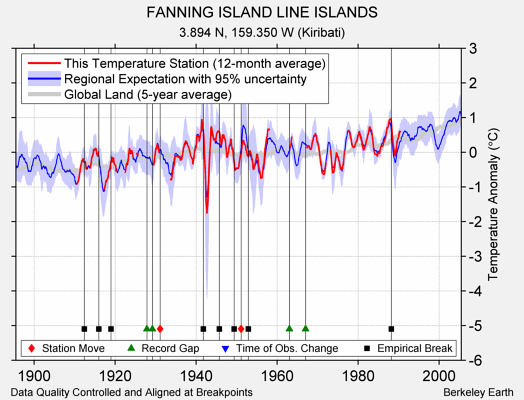 FANNING ISLAND LINE ISLANDS comparison to regional expectation