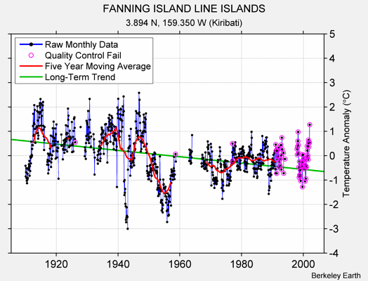 FANNING ISLAND LINE ISLANDS Raw Mean Temperature