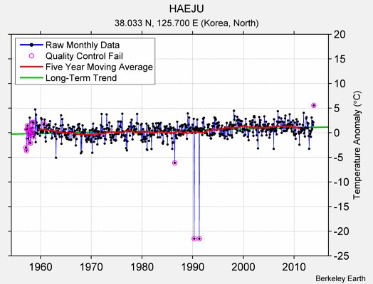 HAEJU Raw Mean Temperature