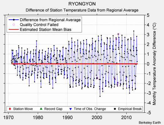 RYONGYON difference from regional expectation