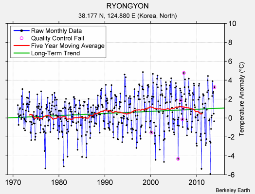 RYONGYON Raw Mean Temperature