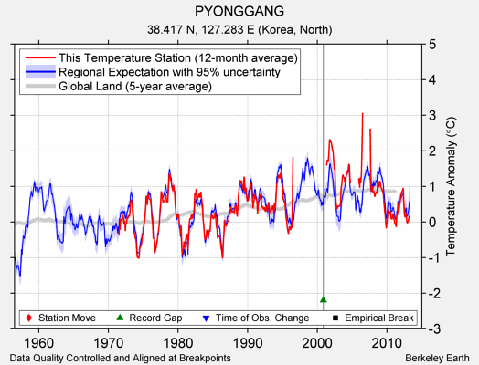 PYONGGANG comparison to regional expectation