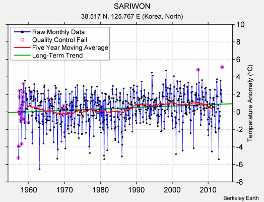 SARIWON Raw Mean Temperature