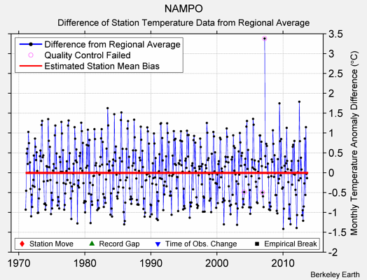 NAMPO difference from regional expectation