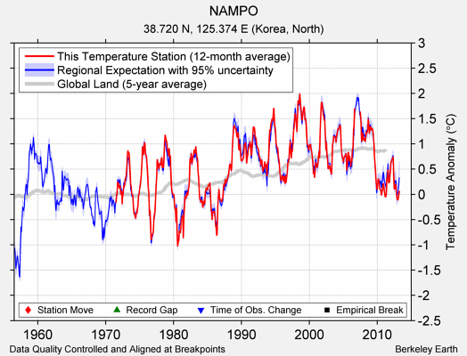 NAMPO comparison to regional expectation