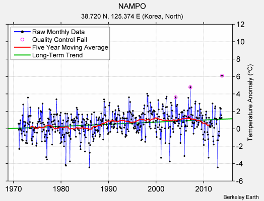 NAMPO Raw Mean Temperature