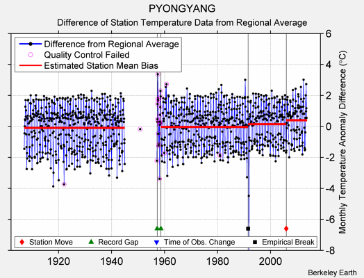 PYONGYANG difference from regional expectation