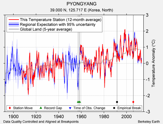 PYONGYANG comparison to regional expectation