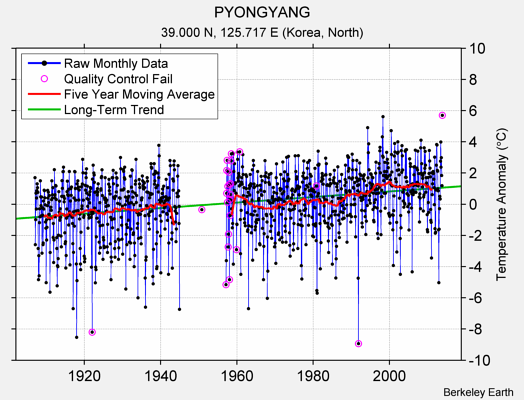 PYONGYANG Raw Mean Temperature