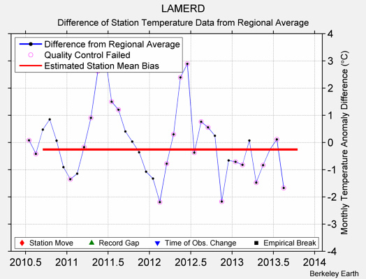 LAMERD difference from regional expectation