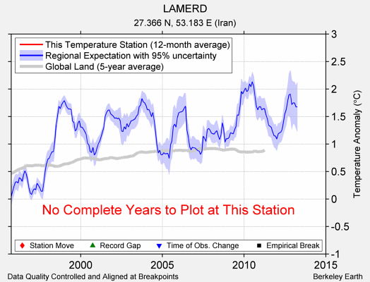 LAMERD comparison to regional expectation