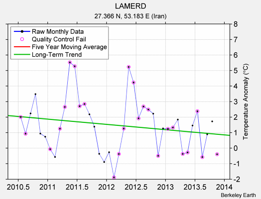 LAMERD Raw Mean Temperature