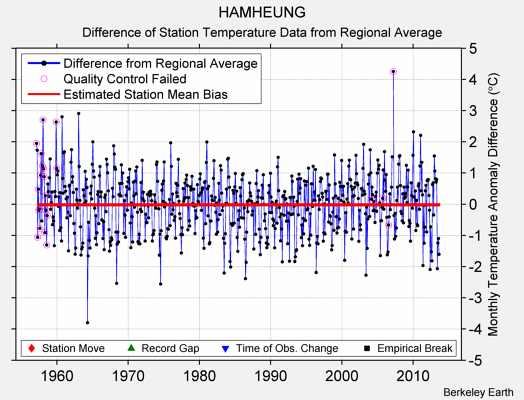 HAMHEUNG difference from regional expectation