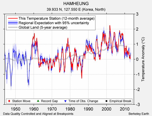 HAMHEUNG comparison to regional expectation