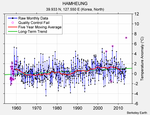 HAMHEUNG Raw Mean Temperature