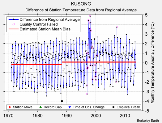 KUSONG difference from regional expectation