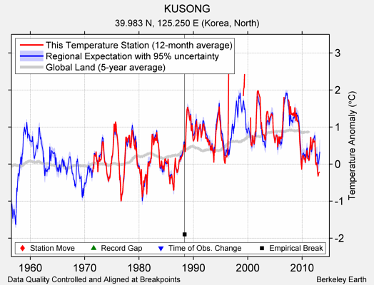 KUSONG comparison to regional expectation