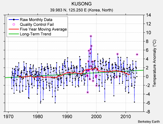 KUSONG Raw Mean Temperature