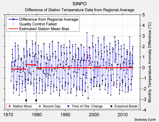 SINPO difference from regional expectation