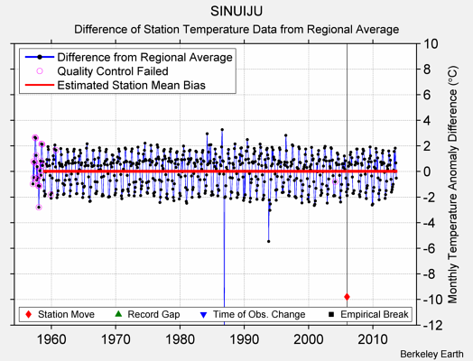 SINUIJU difference from regional expectation
