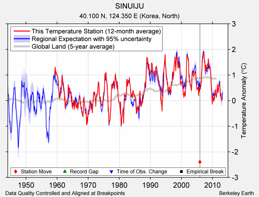 SINUIJU comparison to regional expectation