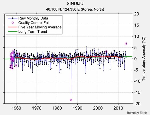 SINUIJU Raw Mean Temperature