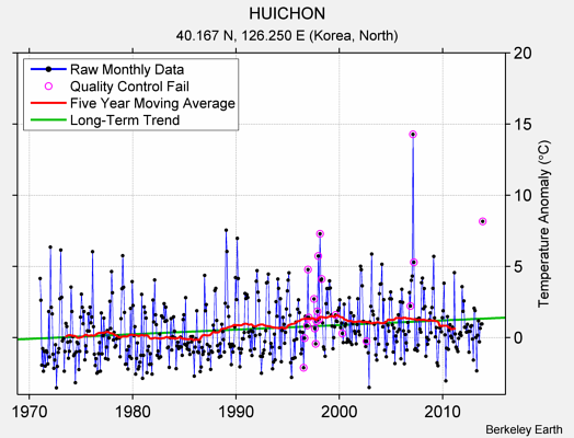 HUICHON Raw Mean Temperature