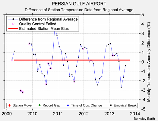 PERSIAN GULF AIRPORT difference from regional expectation