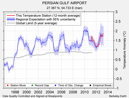 PERSIAN GULF AIRPORT comparison to regional expectation