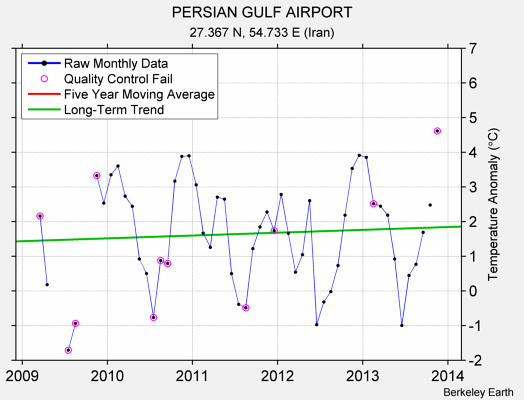 PERSIAN GULF AIRPORT Raw Mean Temperature