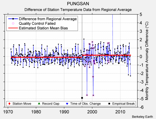 PUNGSAN difference from regional expectation
