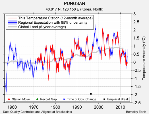 PUNGSAN comparison to regional expectation